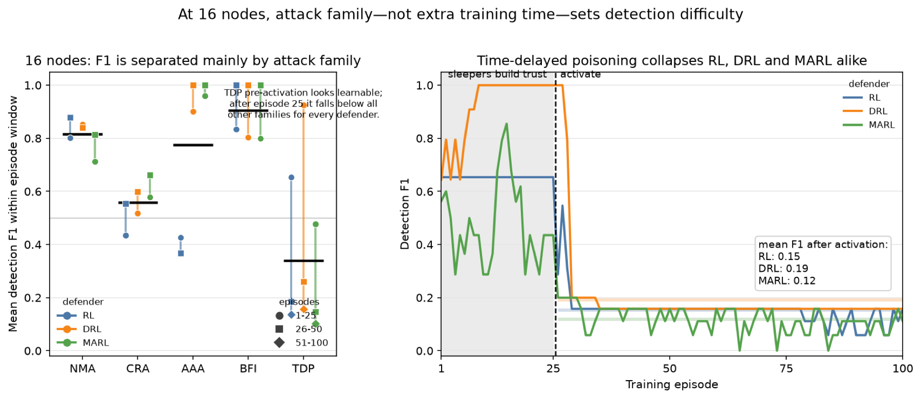 GPT-5.5 attempt: a dot summary of mean F1 per attack family and one line panel for time-delayed poisoning.