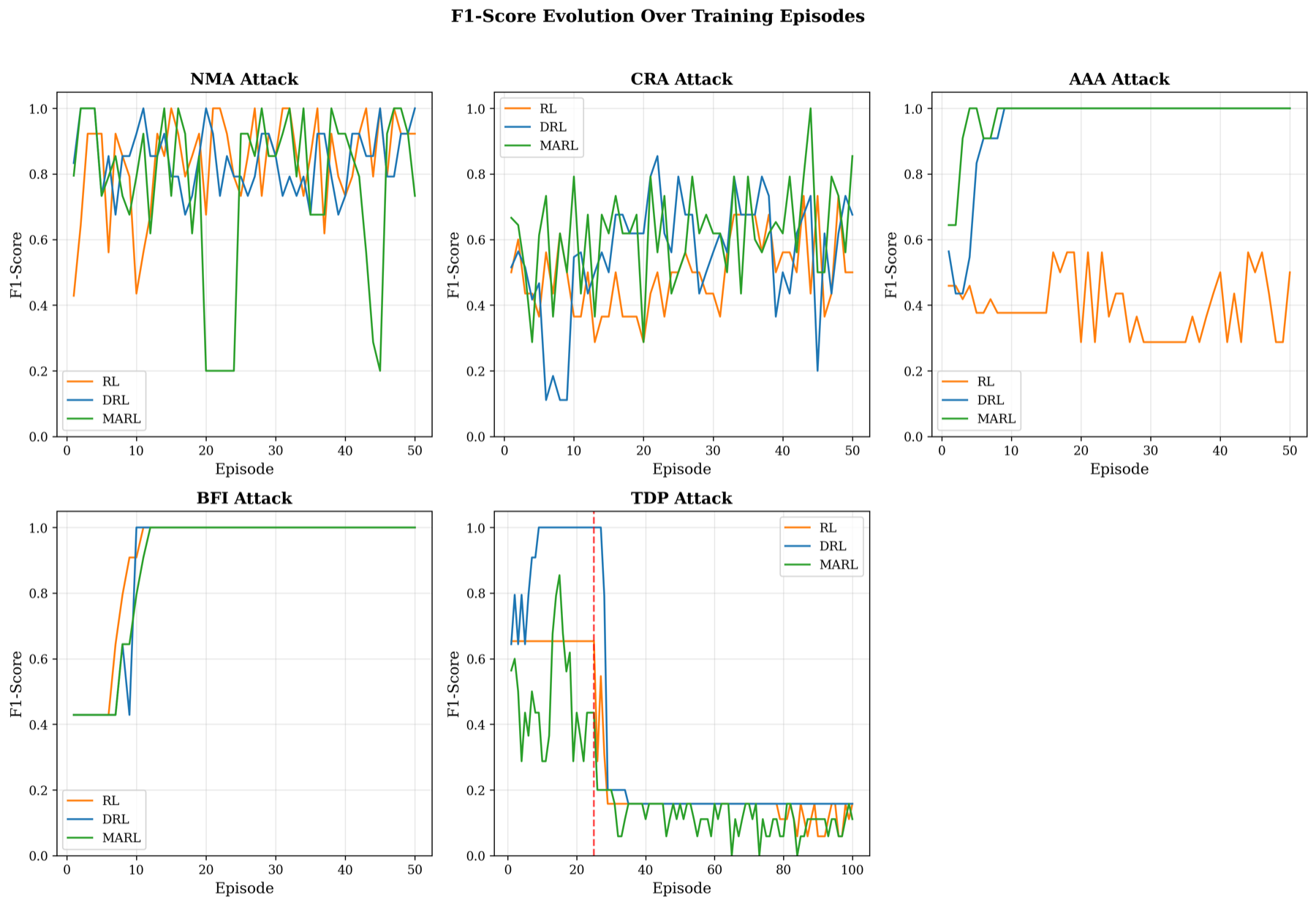 Published reference: five panels, one per attack family, each with RL, DRL and MARL detection F1 over training episodes; the time-delayed poisoning panel runs 100 episodes with a dashed line at episode 25.